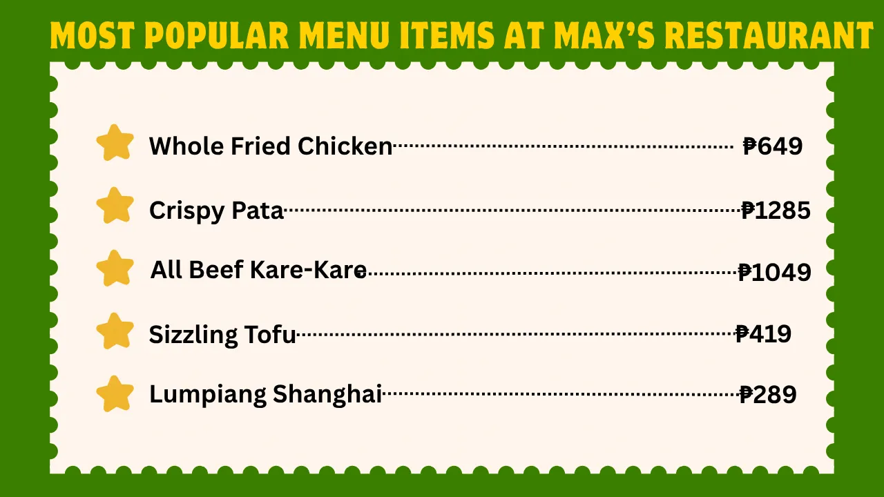 A platter of Max's Restaurant Bestsellers including fried chicken, Sizzling Tofu, and Kare-Kare