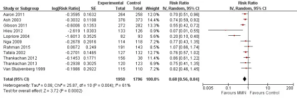 Forest plot showing the risk ratio for anaemia following multiple micronutrient fortification compared to placebo, el cuervo mexican restaurant menu