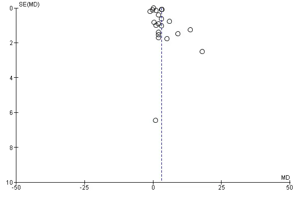 Funnel plot demonstrating potential publication bias for serum haemoglobin outcomes in food fortification trials, el cuervo mexican restaurant menu
